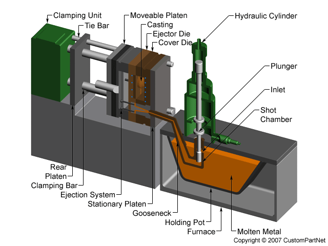 Die Casting : Complete Handbook For All Metal Die Casting