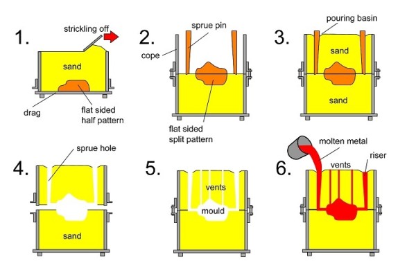 what is sand casting